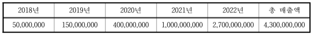 파워큐브세미(주) 연도별 예상 매출액