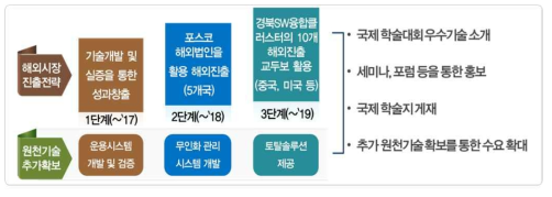 해외시장 진출 전략 및 원천기술 추가 확보 방안