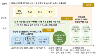 해외시장 진출 및 국내 시장 선도 역할과 토탈서비스 솔루션 구축 확대