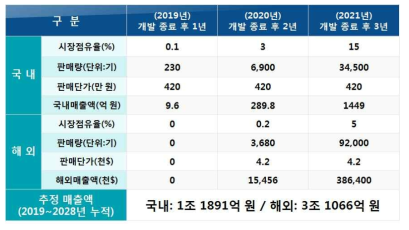 사업의 국내외 예상성과