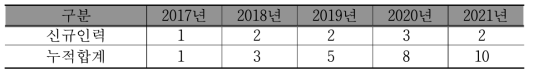 ㈜아트웨어 연도별 예상 신규채용