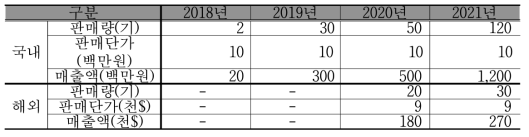 ㈜아트웨어 연도별 예상 매출액