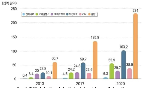 ICT기반 의료시장 성장 전망