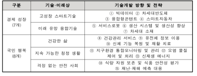 15대 국가전략 융합기술(창조경제 실현을 위한 융합기술 발전전략)