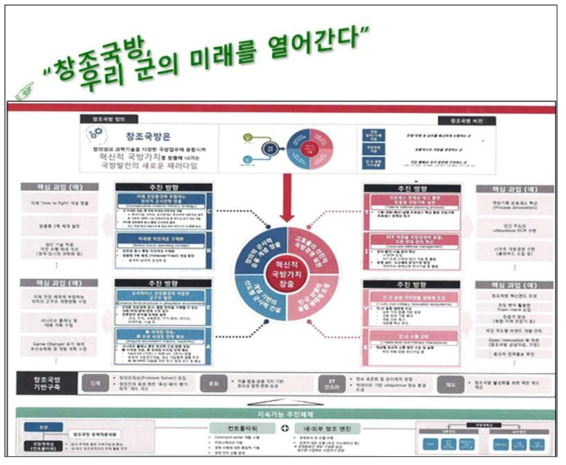 창조국방 그랜드디자인