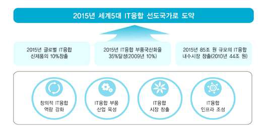 ICT 융합 확산전략 비전 및 목표(지경부 2012 연차보고서)
