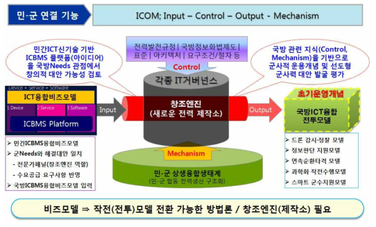민-군 상생 창조엔진 개념도(2016년 국방ICT융합지원센터 제공)