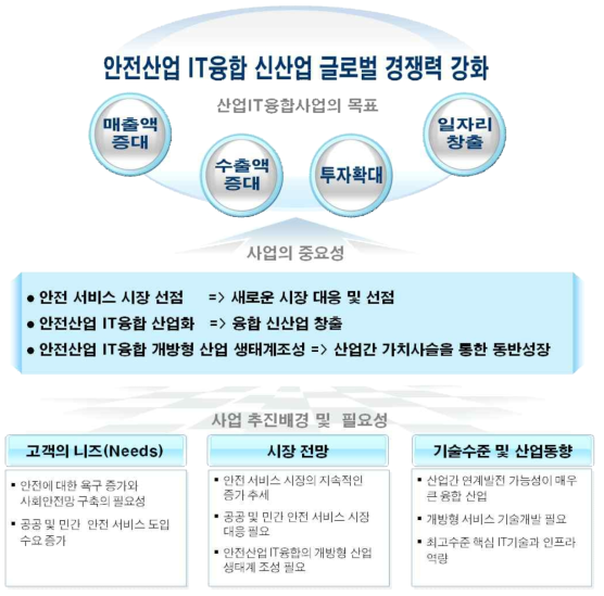 안전산업 ICT융합의 필요성 및 중요성