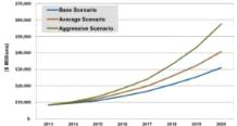 Total Microgrid Revenue by Forecast Scenario, World Markets: 2013~2020