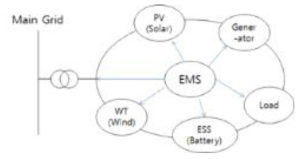 마이크로그리드 EMS 개념