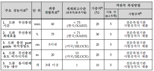 목표달성도 평가지표