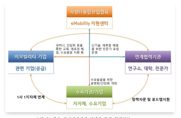 주요 참여기관과의 연계를 통한 협력구도