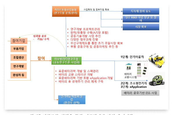 연구조합 설립을 통한 이모빌리티 사업 추진전략