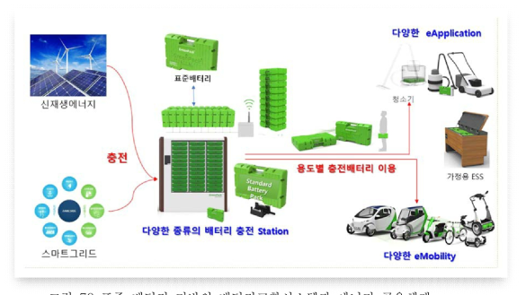 표준 배터리 기반의 배터리교환시스템과 에너지 공유체계