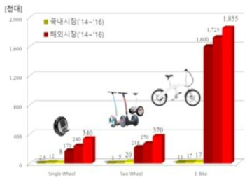 국․내외 시장 규모(출처: 경북하이브리드연구원)