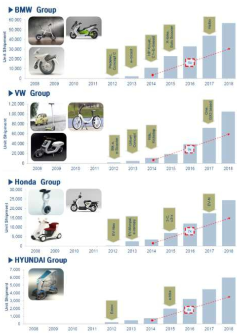 글로벌 OEM 로드맵