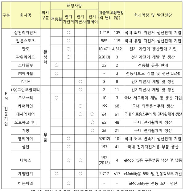 2014년 전동휠, 전기자전거, 전기이륜차, 전기휠체어 인력현황