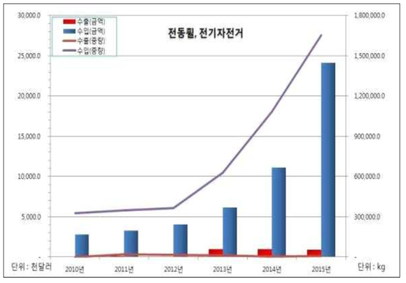 수출․입 규모