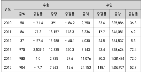 전동휠, 전기자전거 수출입 통계(HS Code : 8711909000)