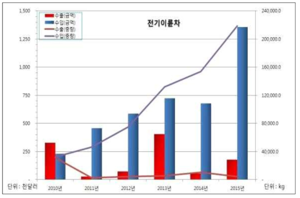 수출․입 규모