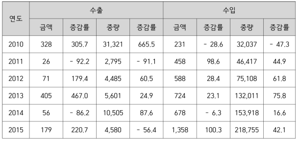 전기이륜차 수출입 통계(HS Code : 8711901000)