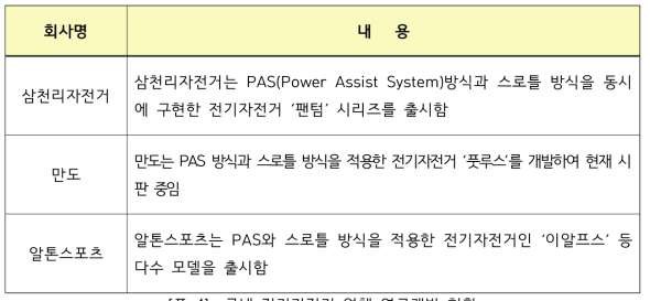 국내 전기자전거 업체 연구개발 현황