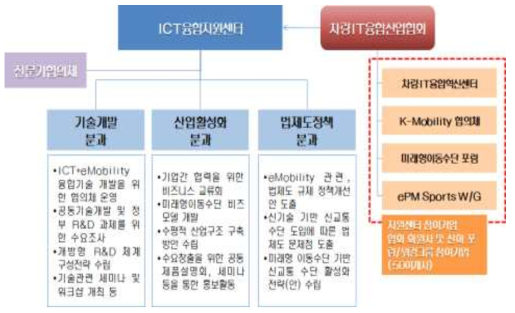 추진체계