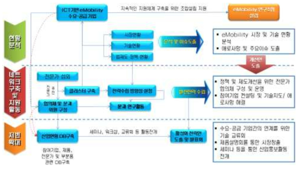 추진전략