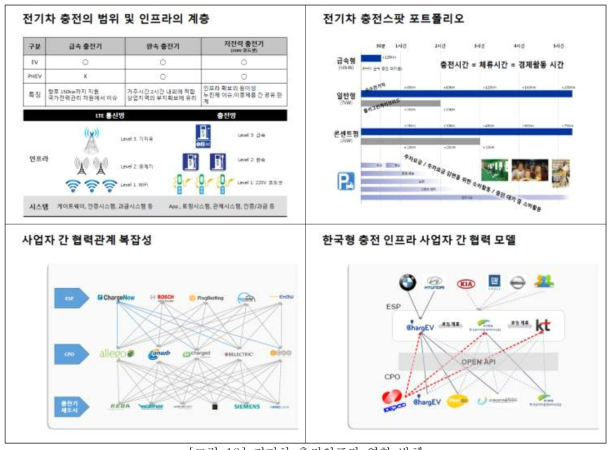 전기차 충전인프라 역할 발췌