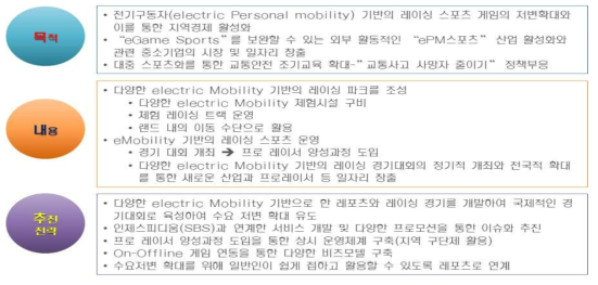 전기구동 ePM기반의 eMobility 스포츠 사업개요