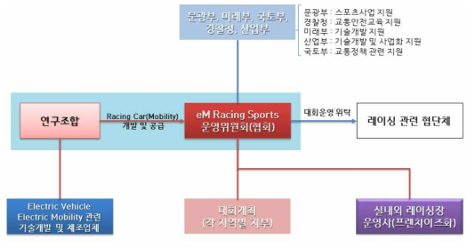 사업지속성을 위한 프로스포츠화를 위한 협력체계