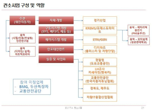 사업계획서 중 컨소시엄 구성(안)