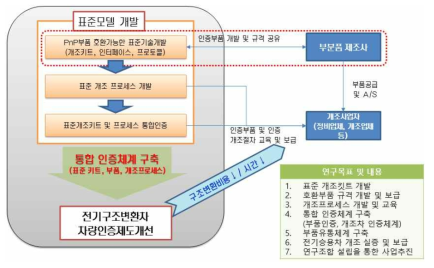 연구개발 목표 및 내용