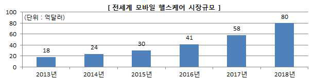 전세계 모바일 헬스케어 시장규모