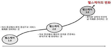 의료환경 변화에 대한 헬스케어 개념의 변화