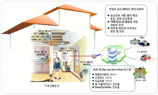 DxR 플랫폼을 이용한 건강관리 서비스