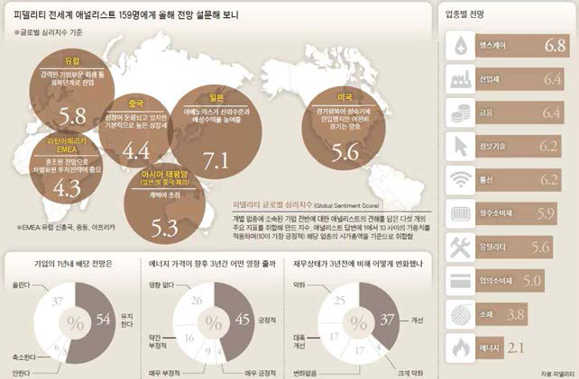 2015년 세계 지역 업종별 전망 조사