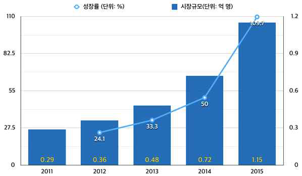 2011～015 중국 모바일 헬스케어 서비스 이용자 규모