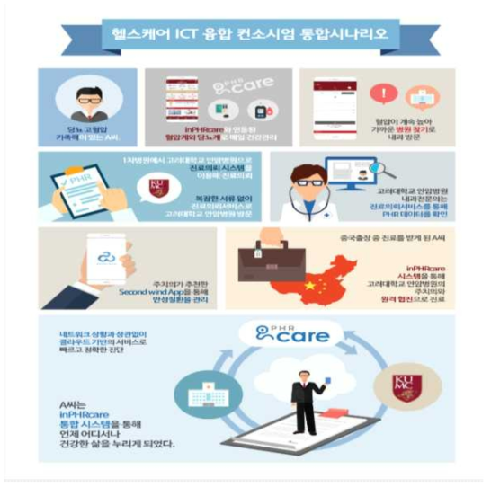 헬스케어ICT 융합컨소시엄 통합시나리오