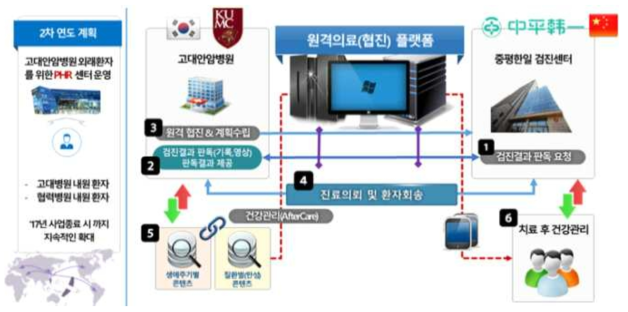 PHR기반 개방형 글로벌 원격의료 플랫폼 시범(실증)서비스 프로세스(2)