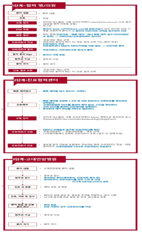 국내 실증서비스 단계별 프로세스