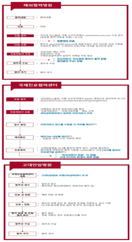 해외 실증서비스 단계별 프로세스