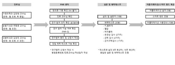 시범(실증)서비스 환자 등록 프로세스