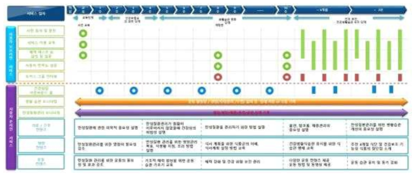 온•오프라인 실증 서비스 진행도