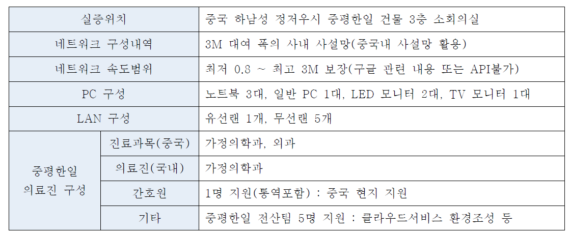 해외의료기관 실증 환경 목록