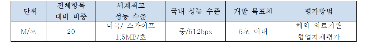 원격화상 협진 시스템 응답속도 테스트 결과