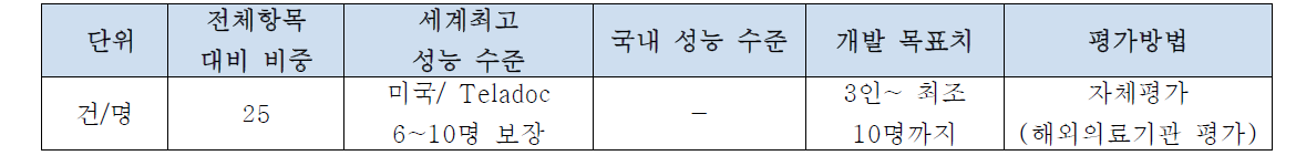 다자간 협진 진료 참여 가능 여부 테스트 결과