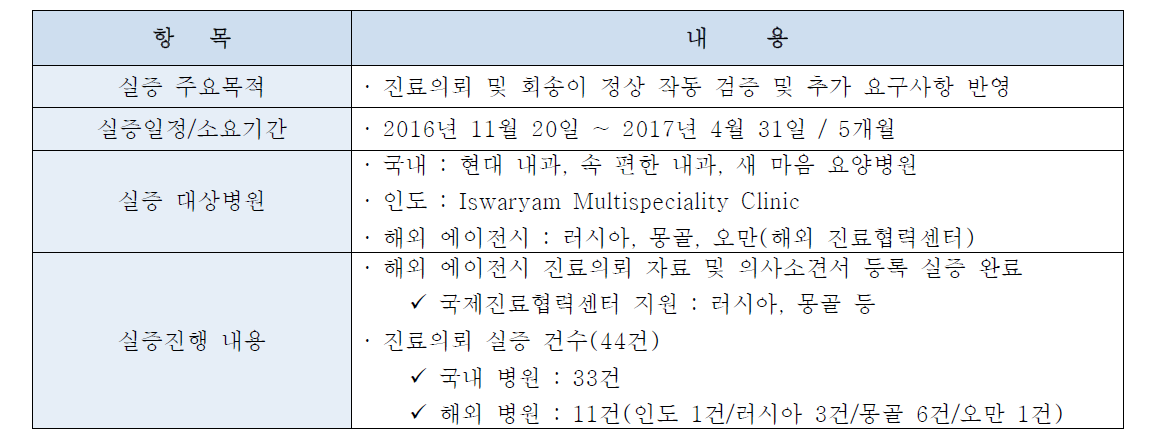 스마트 기반 진료협력 시스템 실증 추진 내용