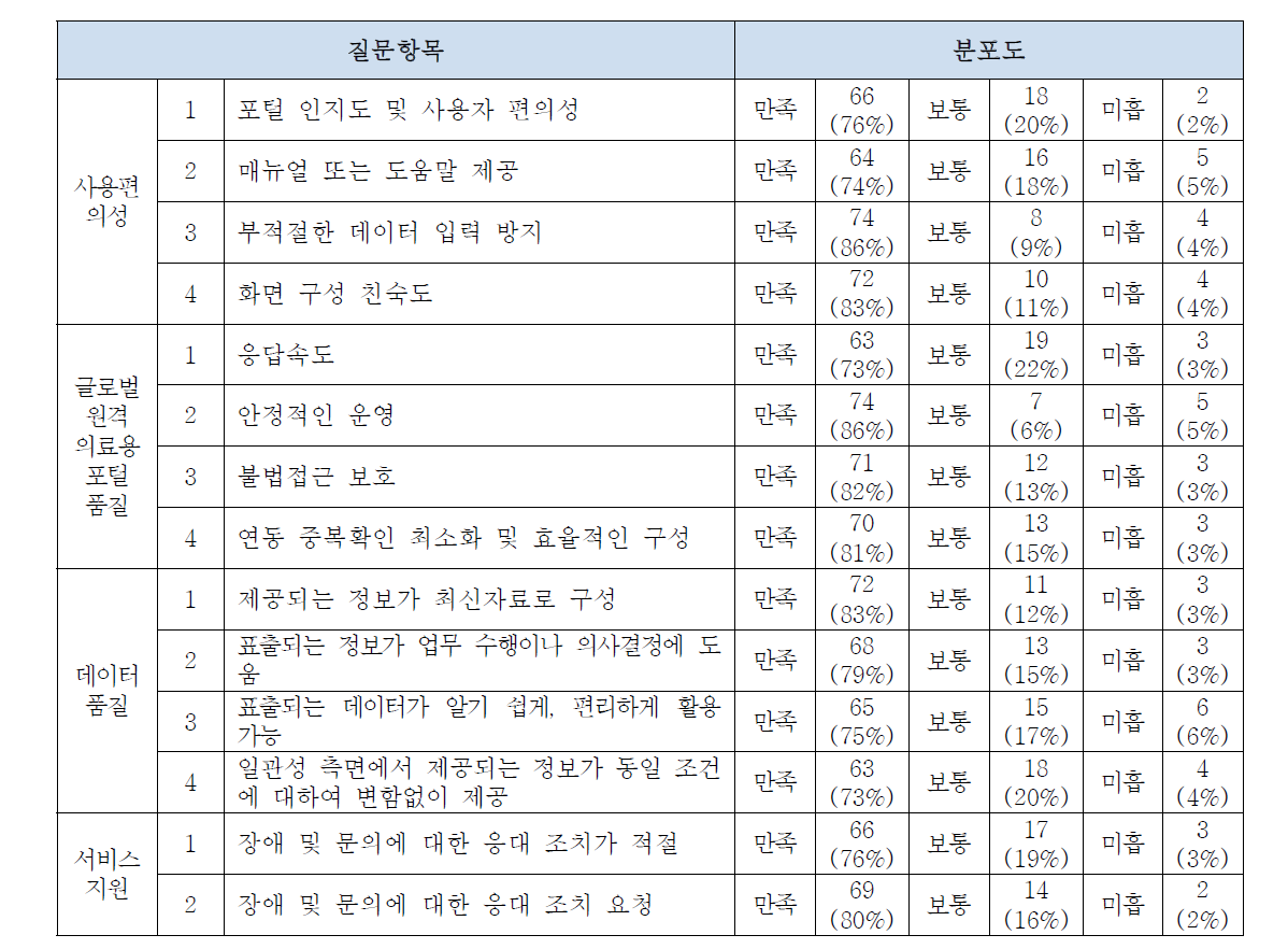 실증 고객만족도 조사 결과 분석표