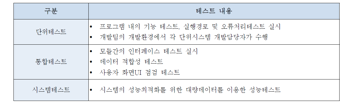 클라우드 베타테스트 단계 구분